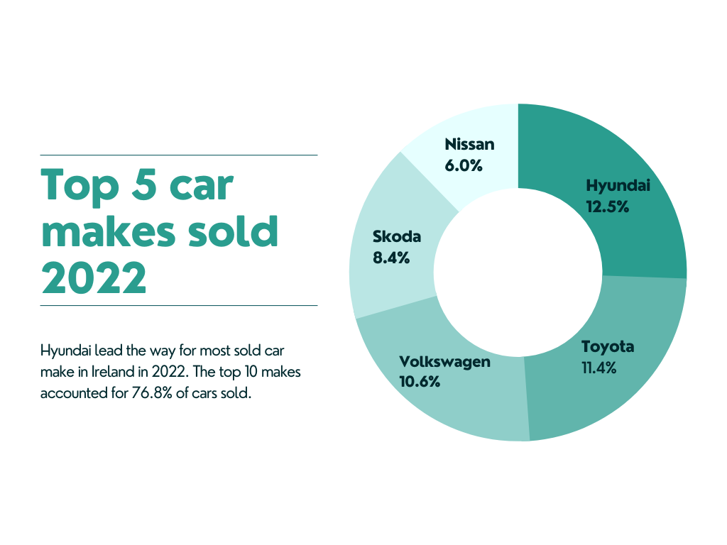 A pie chart depicting the top 5 car makes sold in Ireland in 2022.