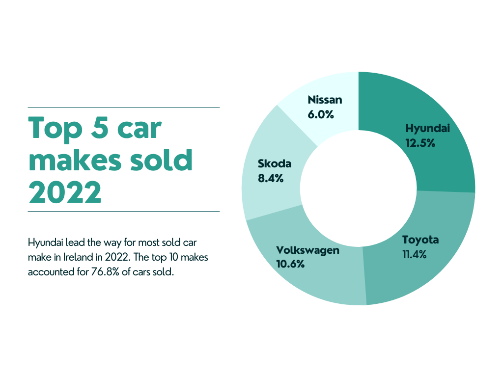 Car stats Ireland 2 A pie chart depicting the top 5 car makes sold in Ireland in 2022.