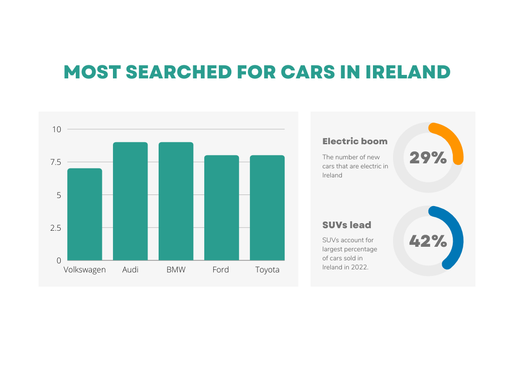 A graph with statistics on depicting the most searched for cars in Ireland in 2022